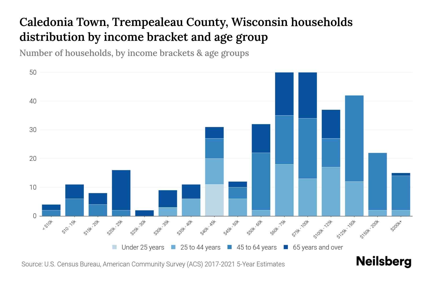 Caledonia Town, Trempealeau County, Wisconsin Median Household