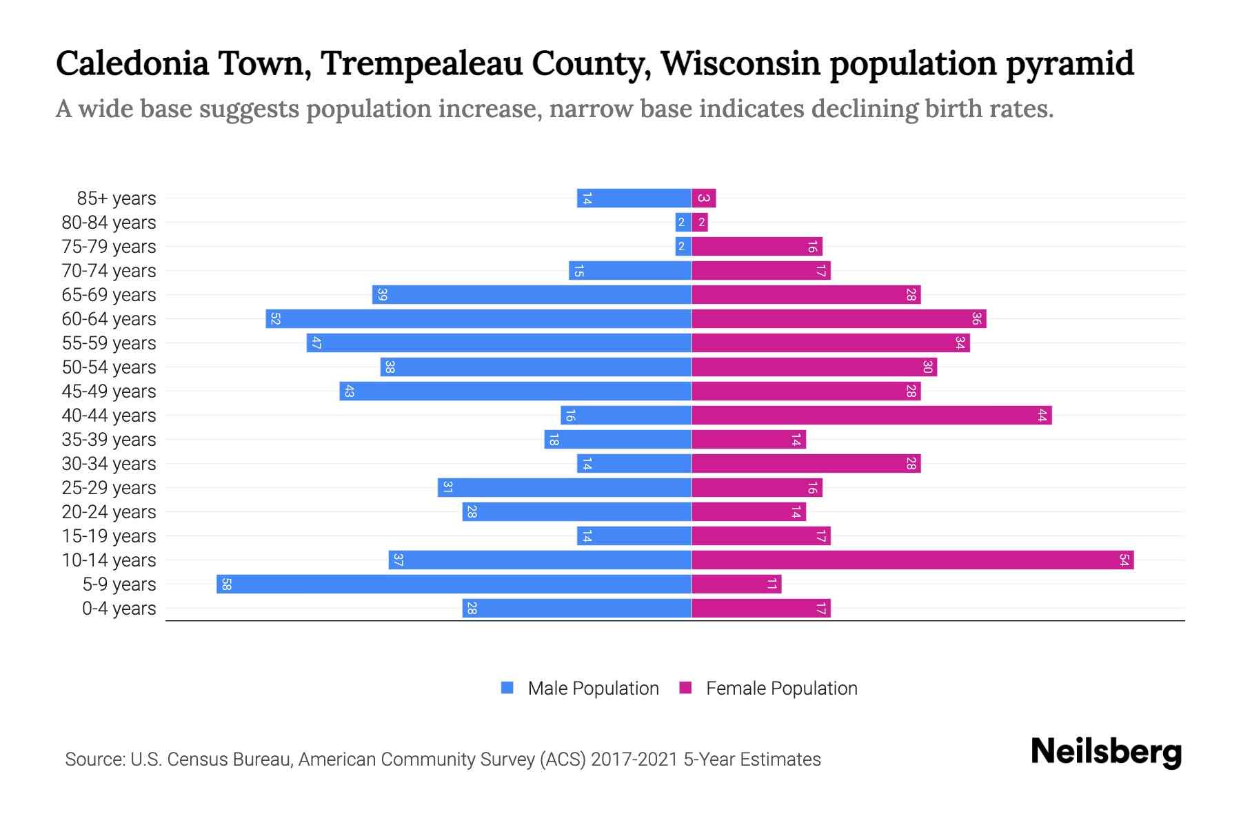 Caledonia Town, Trempealeau County, Wisconsin Population by Age 2023