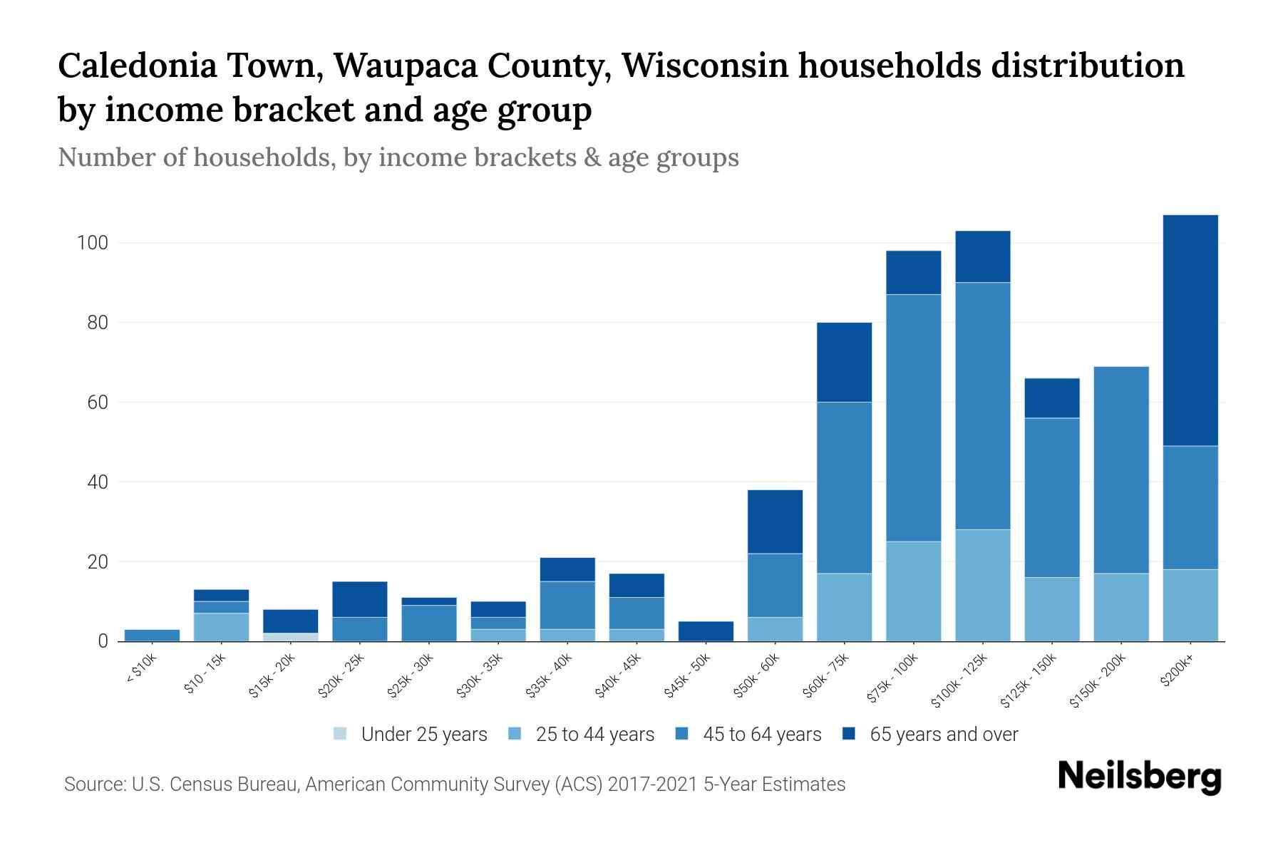 Caledonia Town, Waupaca County, Wisconsin Median Household By