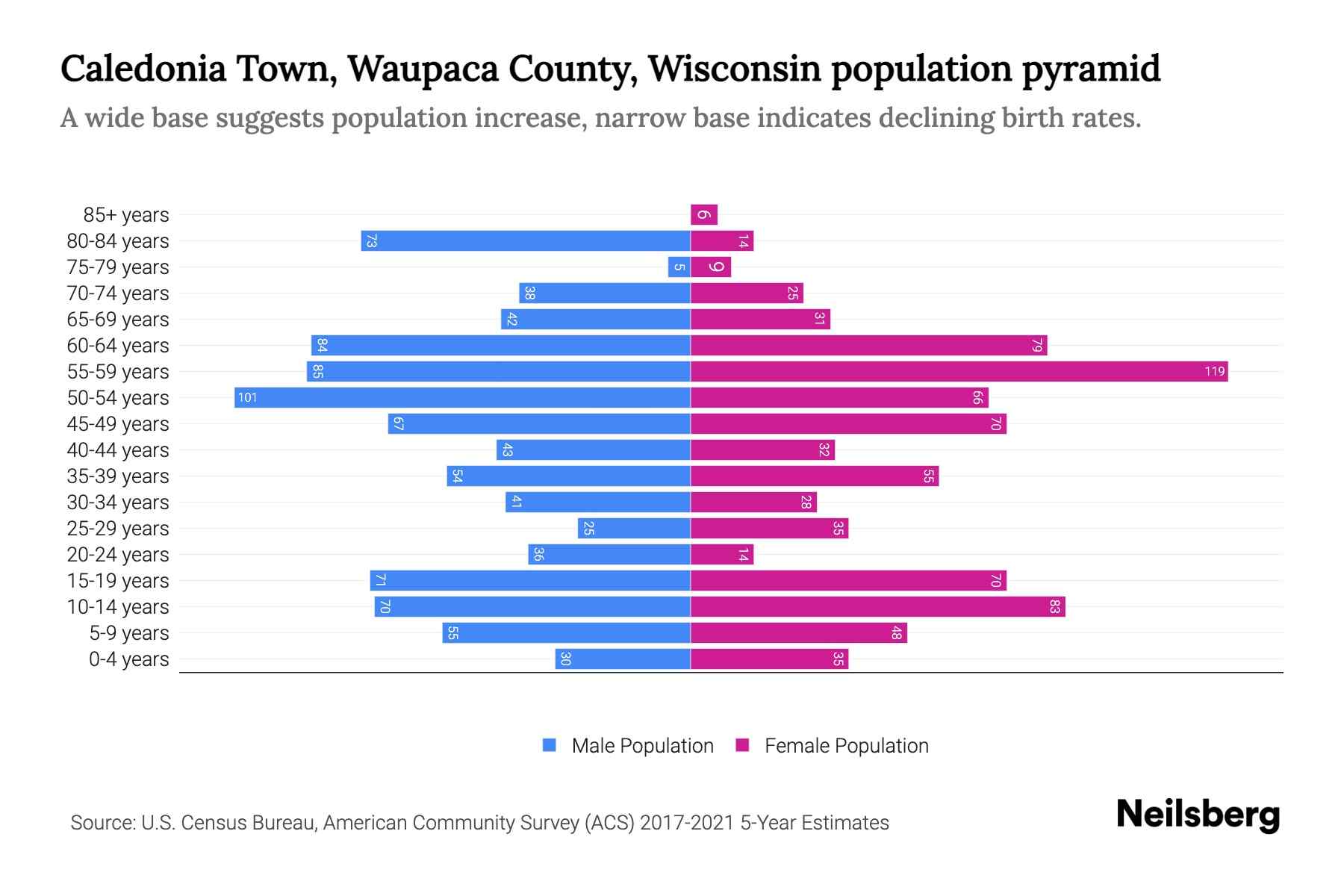 Caledonia Town, Waupaca County, Wisconsin Population by Age 2023
