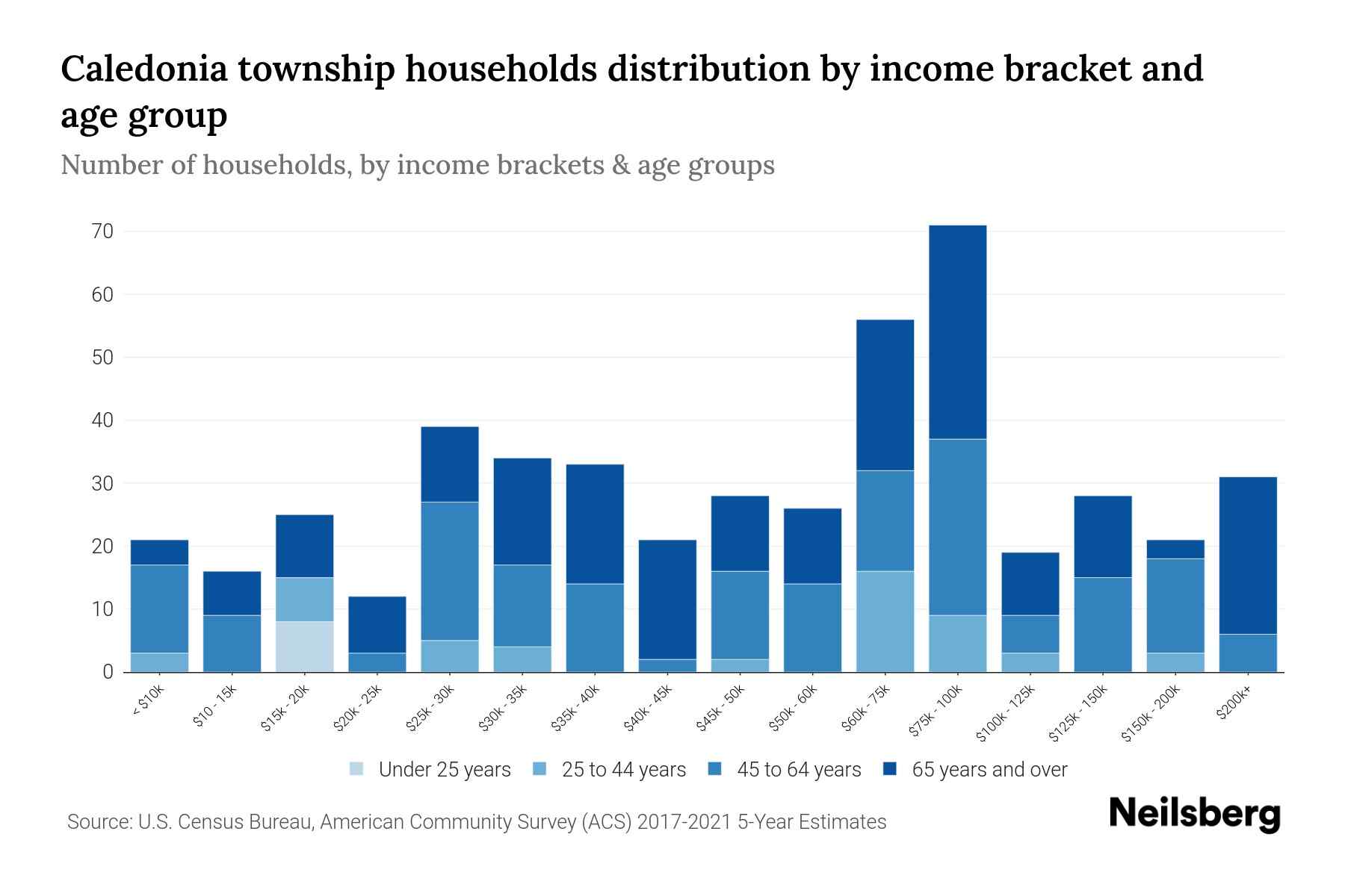 Caledonia township, Alcona County, Michigan Median Household By