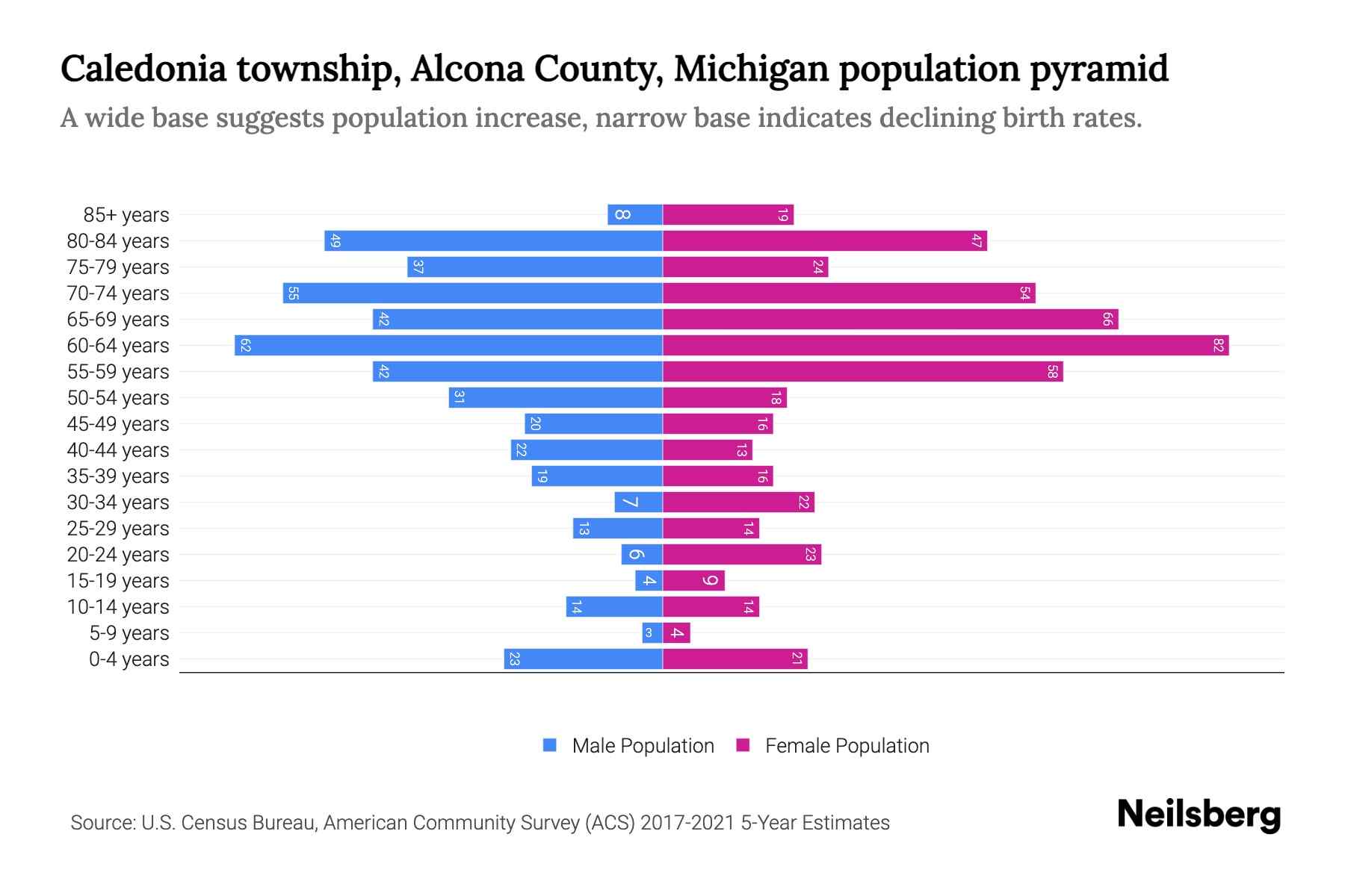 Caledonia township, Alcona County, Michigan Population by Age 2023
