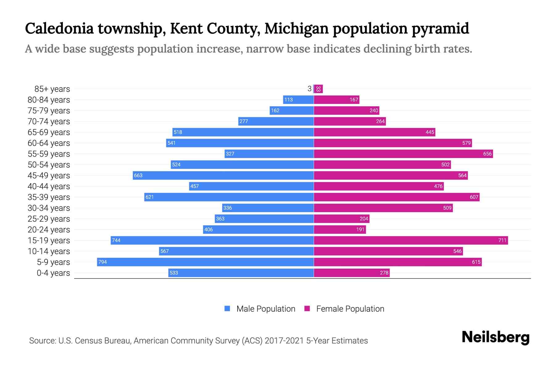 Caledonia township, Kent County, Michigan Population by Age 2023