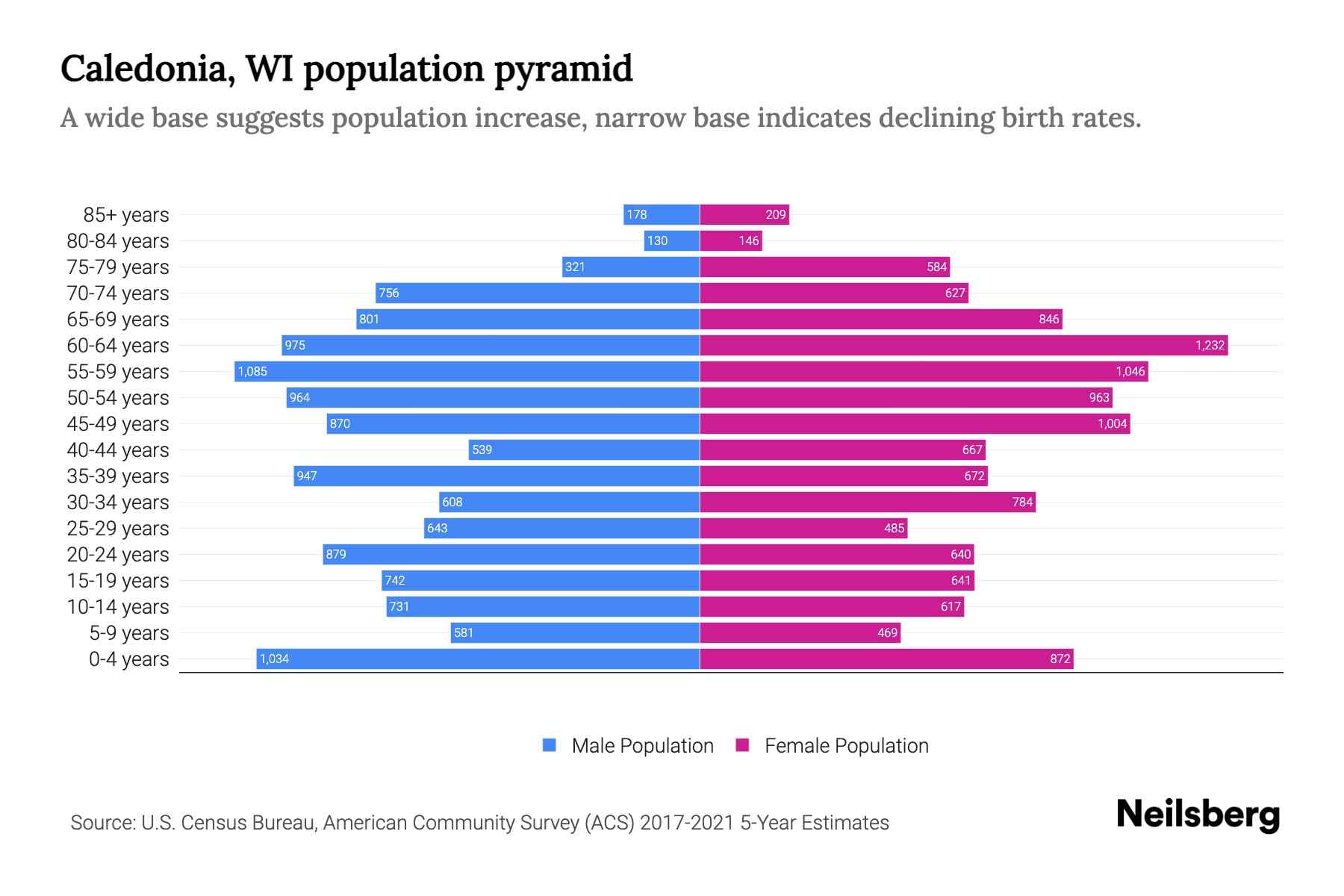 Caledonia, WI Population by Age 2023 Caledonia, WI Age Demographics