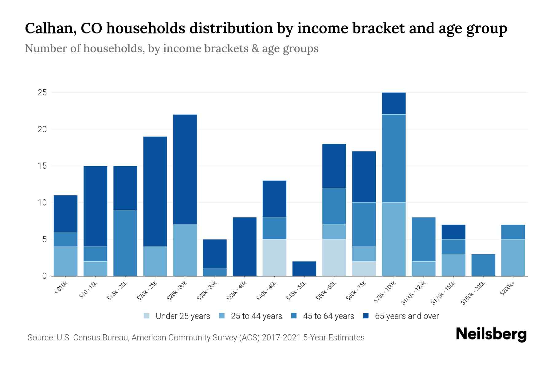 Calhan, CO Median Household By Age 2024 Update Neilsberg