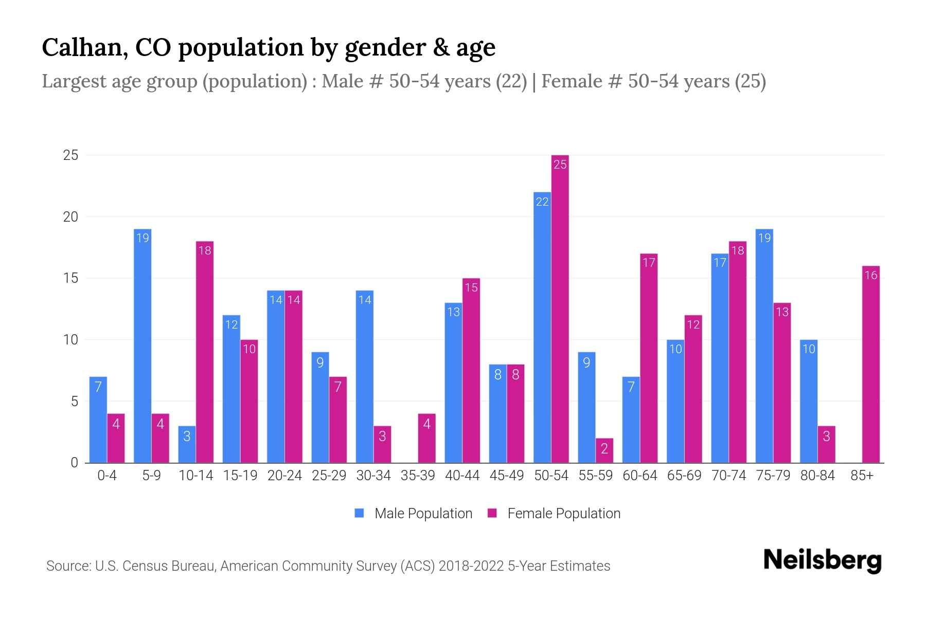 Calhan, CO Population by Gender 2024 Update Neilsberg