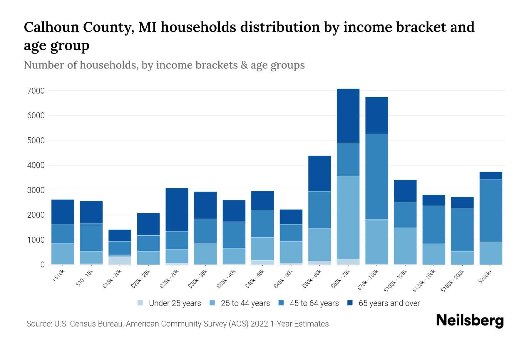 Calhoun County, MI Median Household By Age 2024 Update Neilsberg