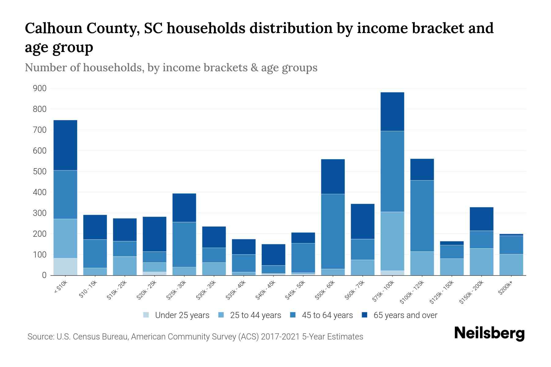Calhoun County, SC Median Household By Age 2024 Update Neilsberg