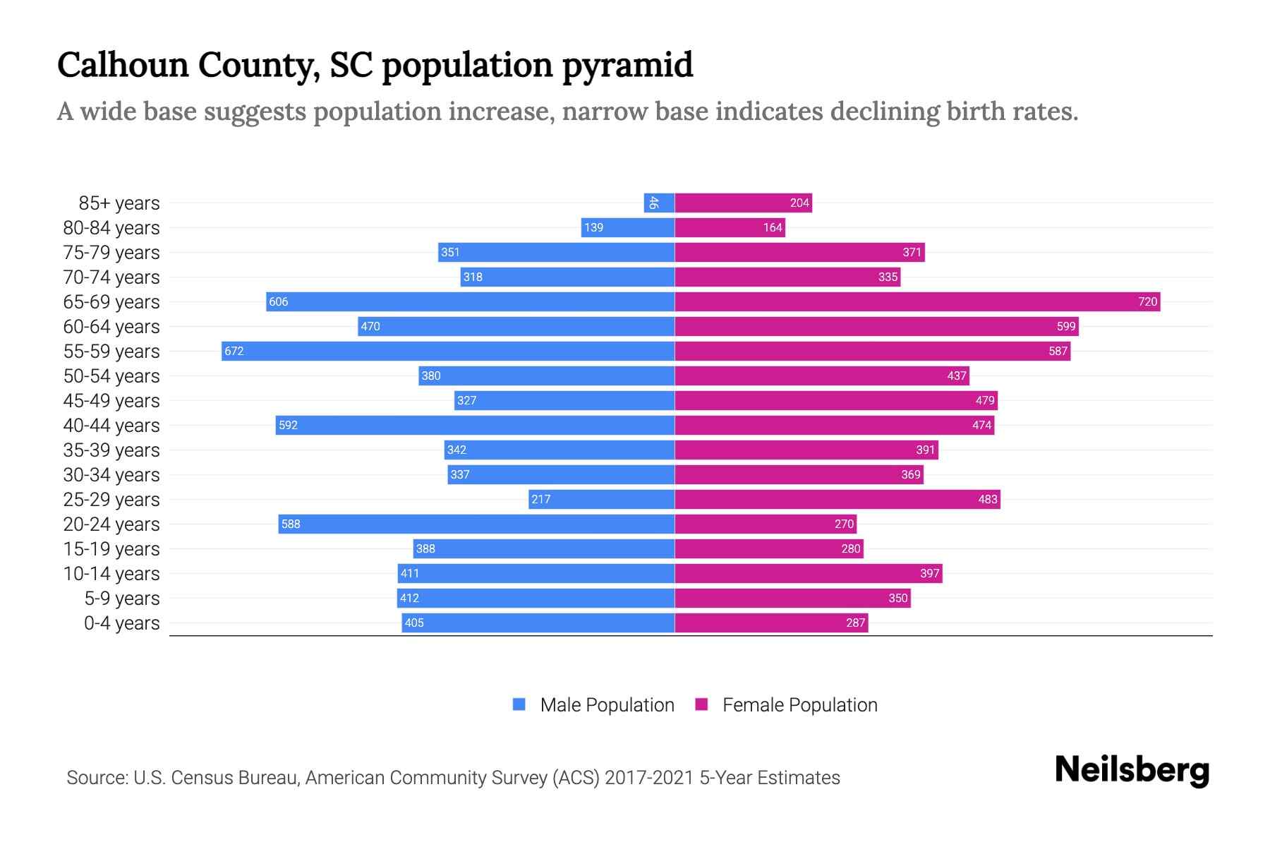 Calhoun County, SC Population by Age 2023 Calhoun County, SC Age