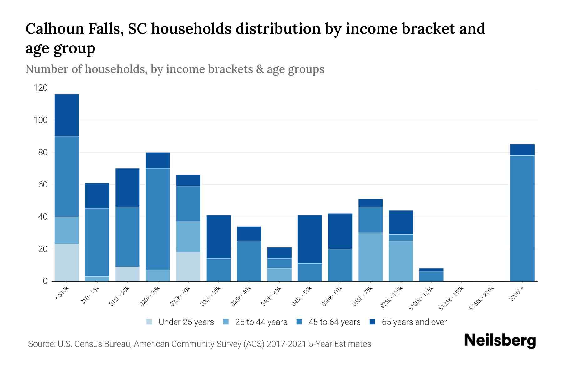 Calhoun Falls, SC Median Household By Age 2023 Neilsberg