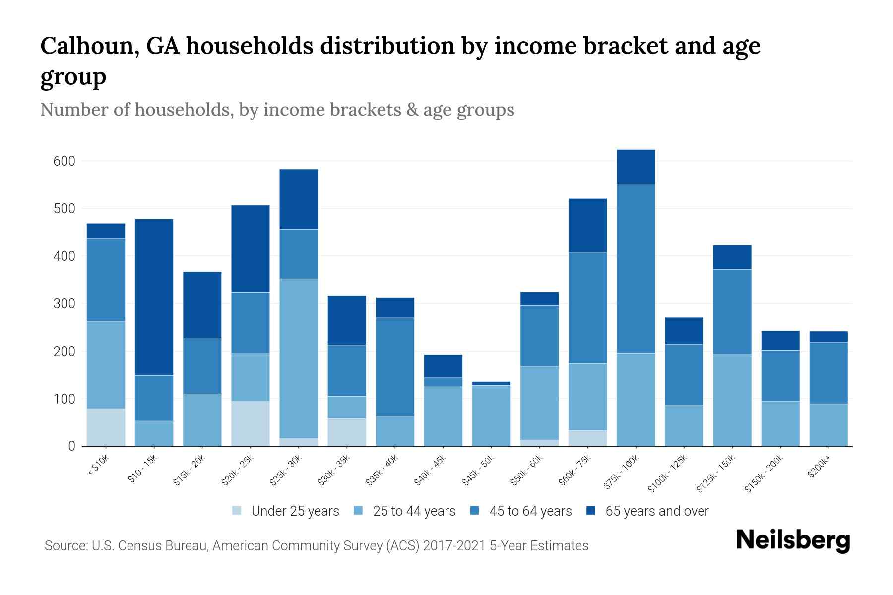 Calhoun, GA Median Household By Age 2024 Update Neilsberg