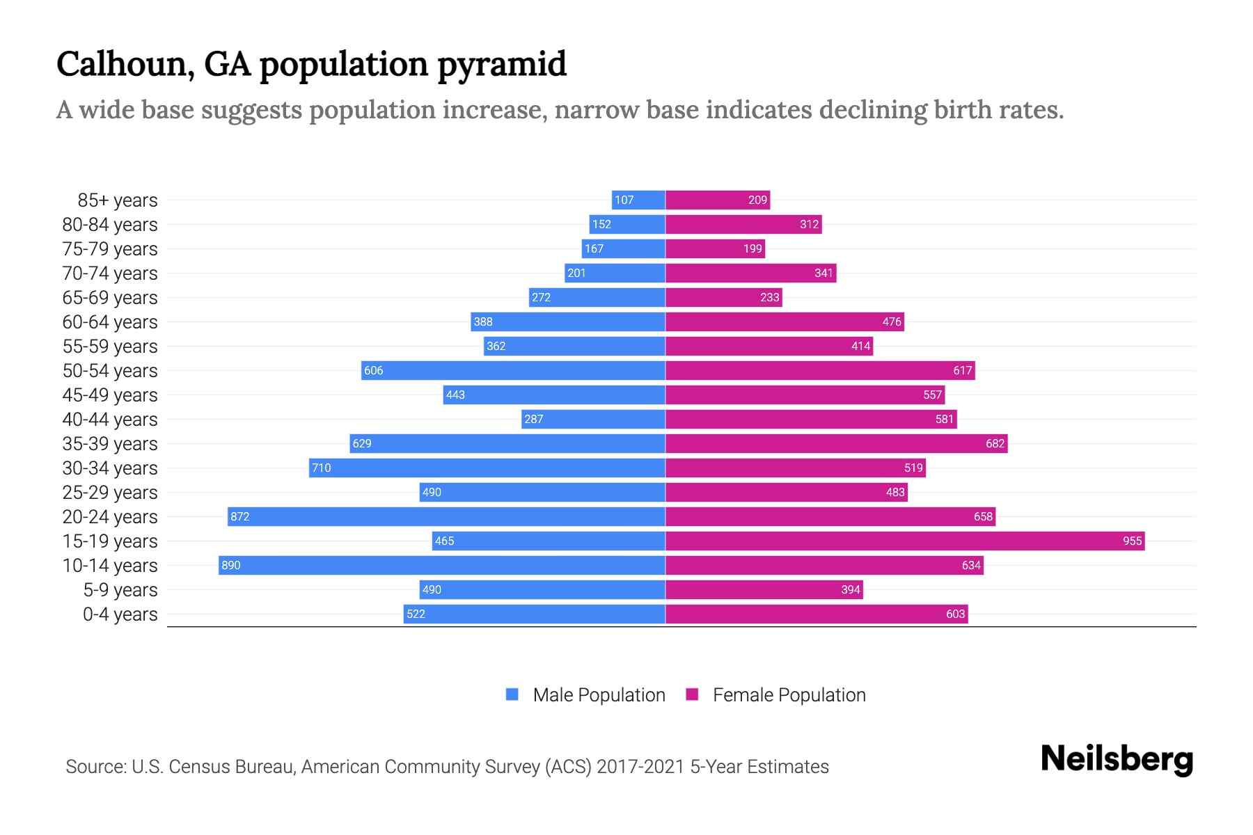 Calhoun, GA Population by Age 2023 Calhoun, GA Age Demographics