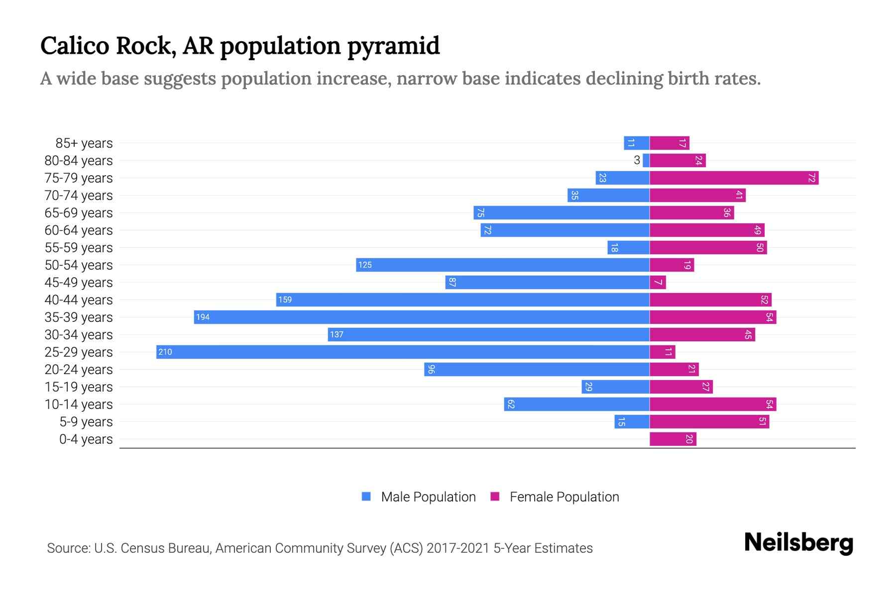 Calico Rock, AR Population by Age 2023 Calico Rock, AR Age