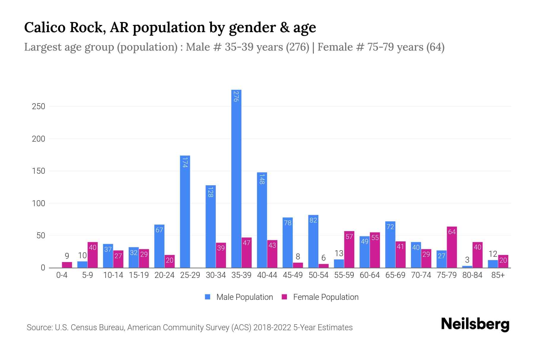 Calico Rock, AR Population by Gender 2024 Update Neilsberg