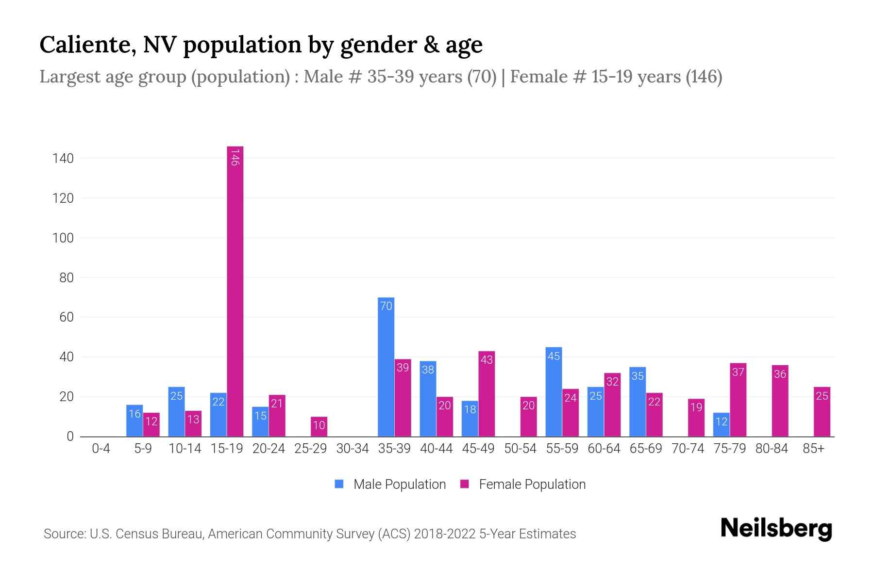 Caliente, NV Population by Gender 2024 Update Neilsberg