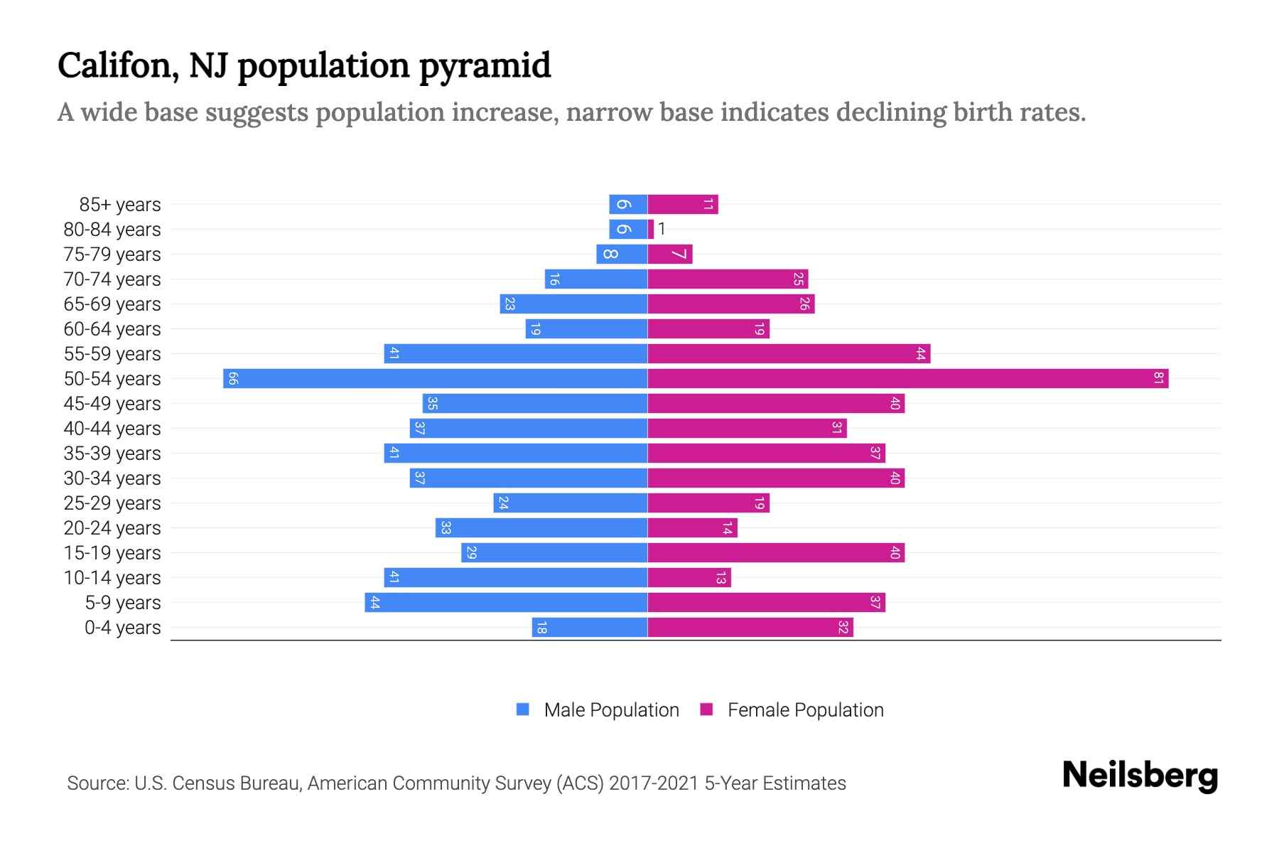 Califon, NJ Population by Age 2023 Califon, NJ Age Demographics