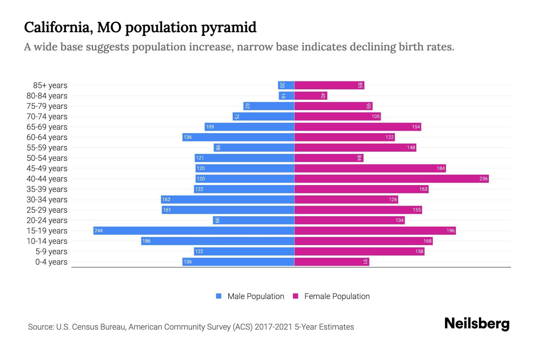 California, MO Population by Age 2023 California, MO Age Demographics