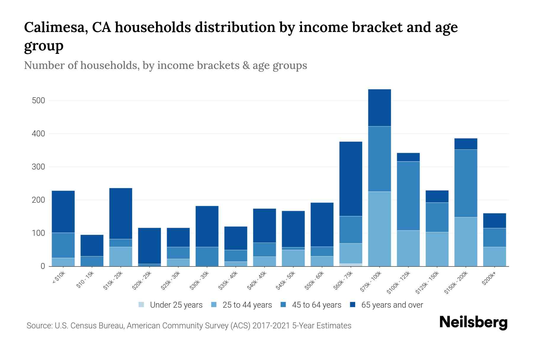 Calimesa, CA Median Household By Age 2024 Update Neilsberg