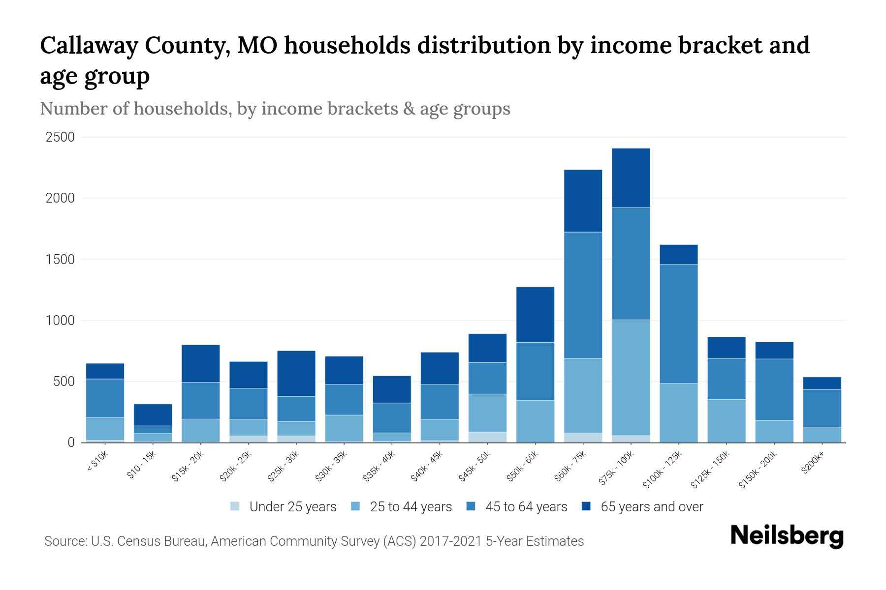 Callaway County, MO Median Household By Age 2023 Neilsberg