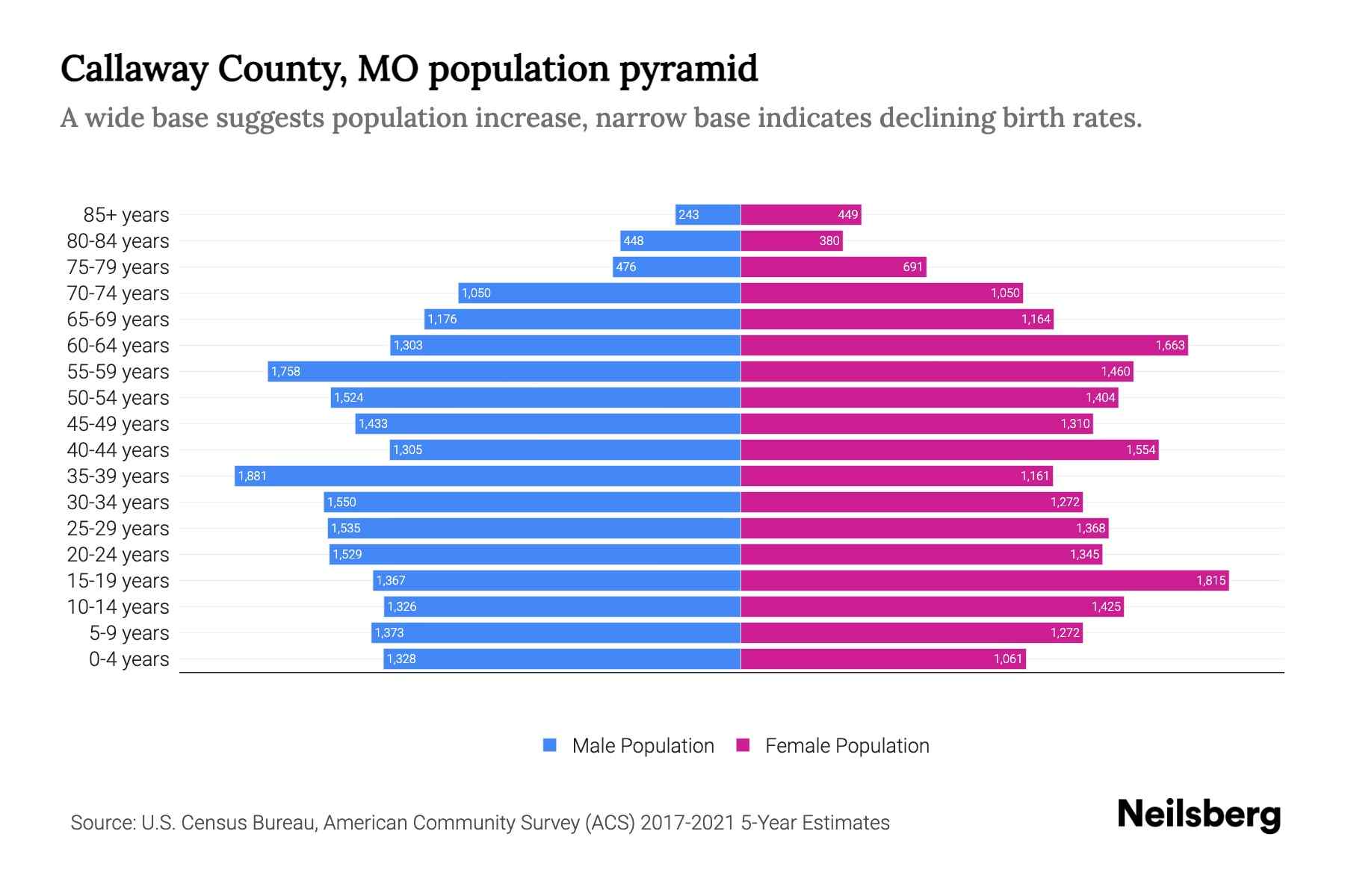 Callaway County, MO Population by Age 2023 Callaway County, MO Age