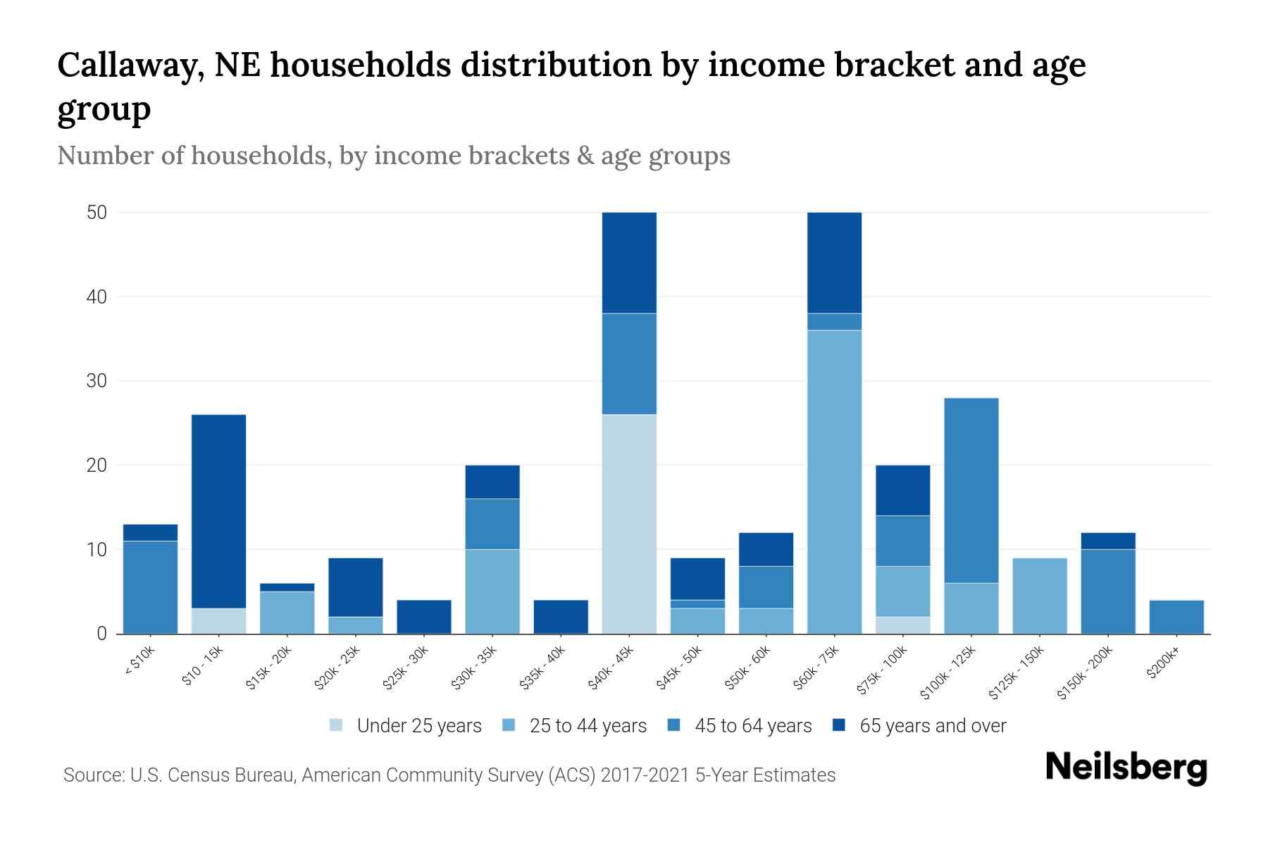 Callaway, NE Median Household By Age 2024 Update Neilsberg