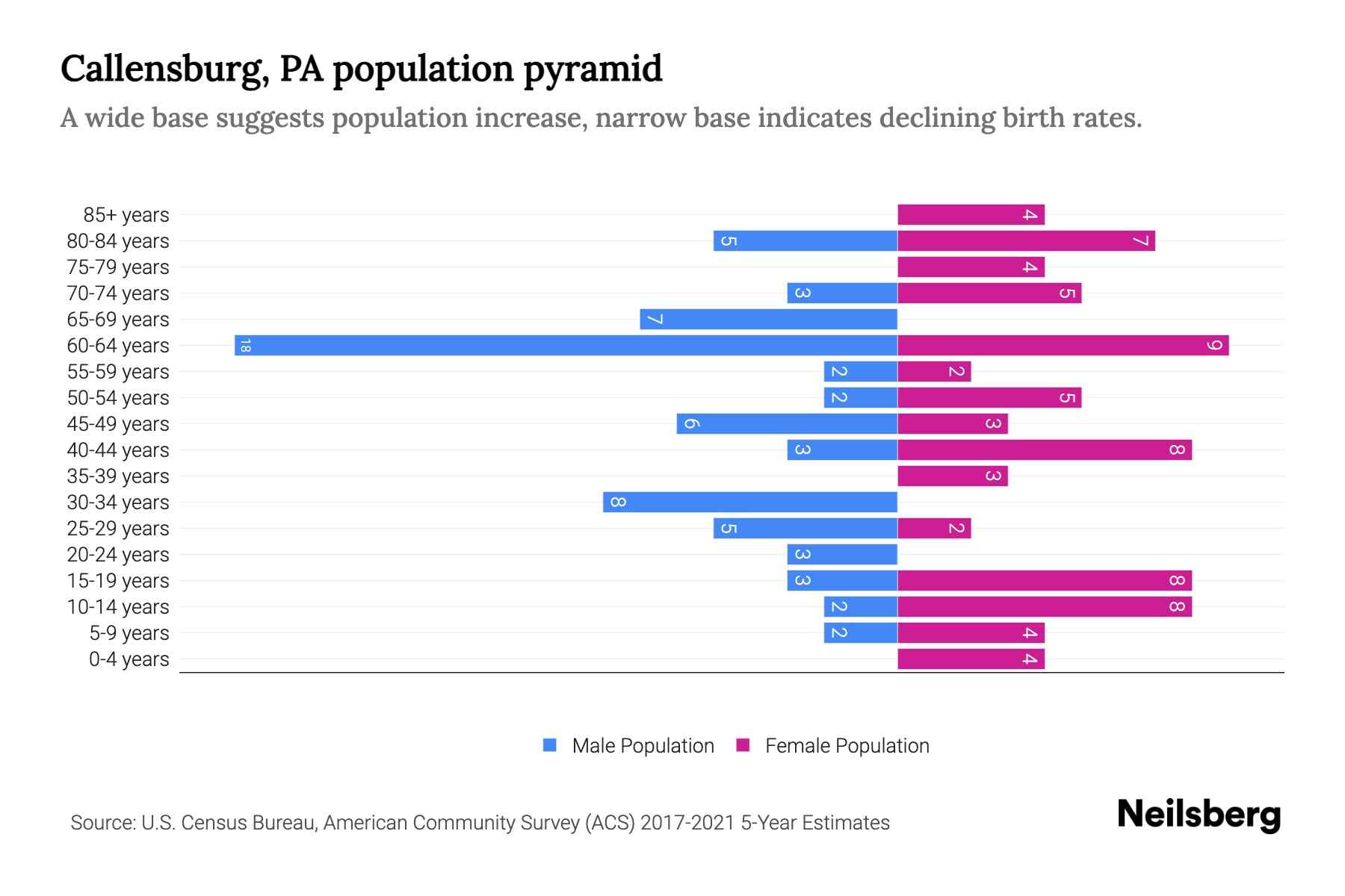 Callensburg, PA Population by Age 2023 Callensburg, PA Age