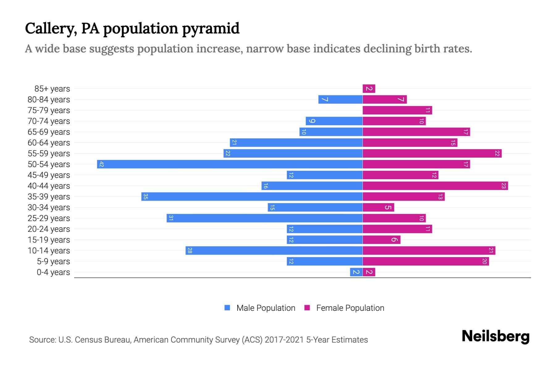 Callery, PA Population by Age 2023 Callery, PA Age Demographics