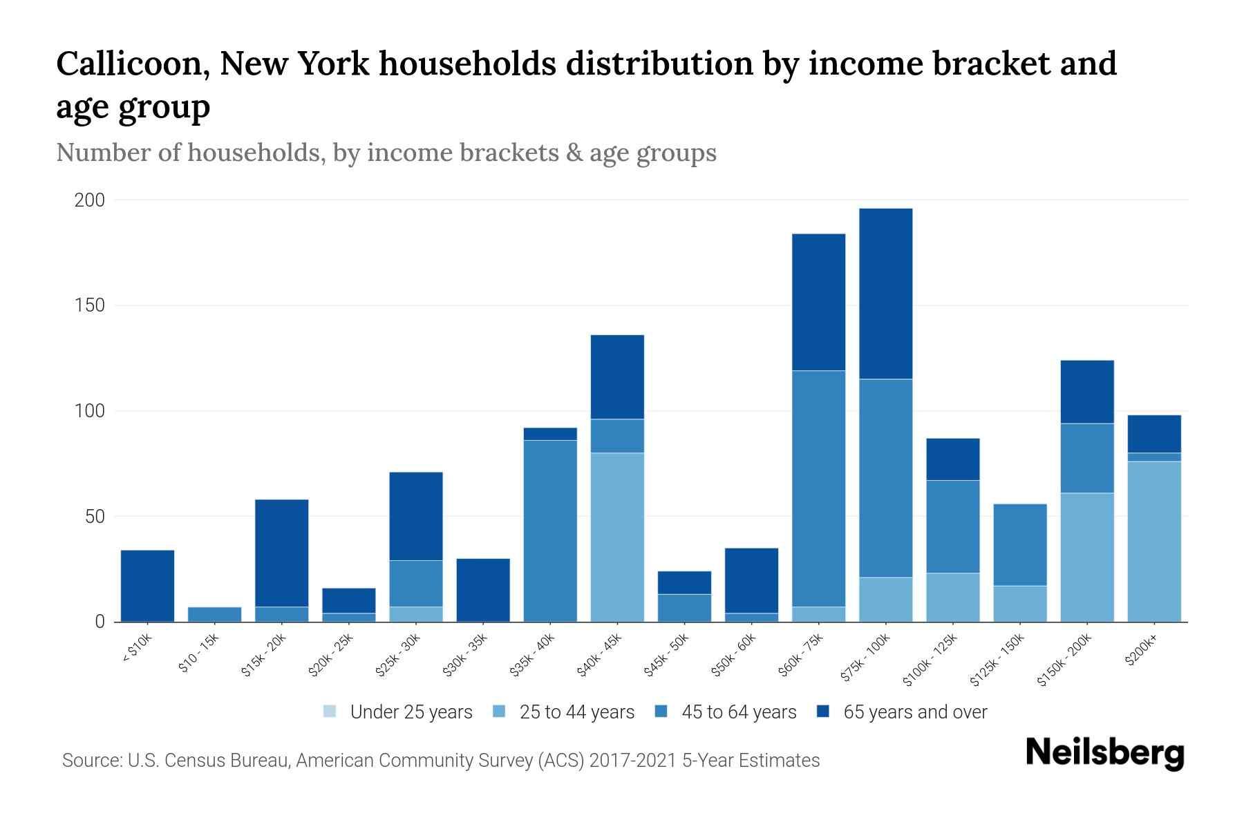 Callicoon, New York Median Household By Age 2024 Update