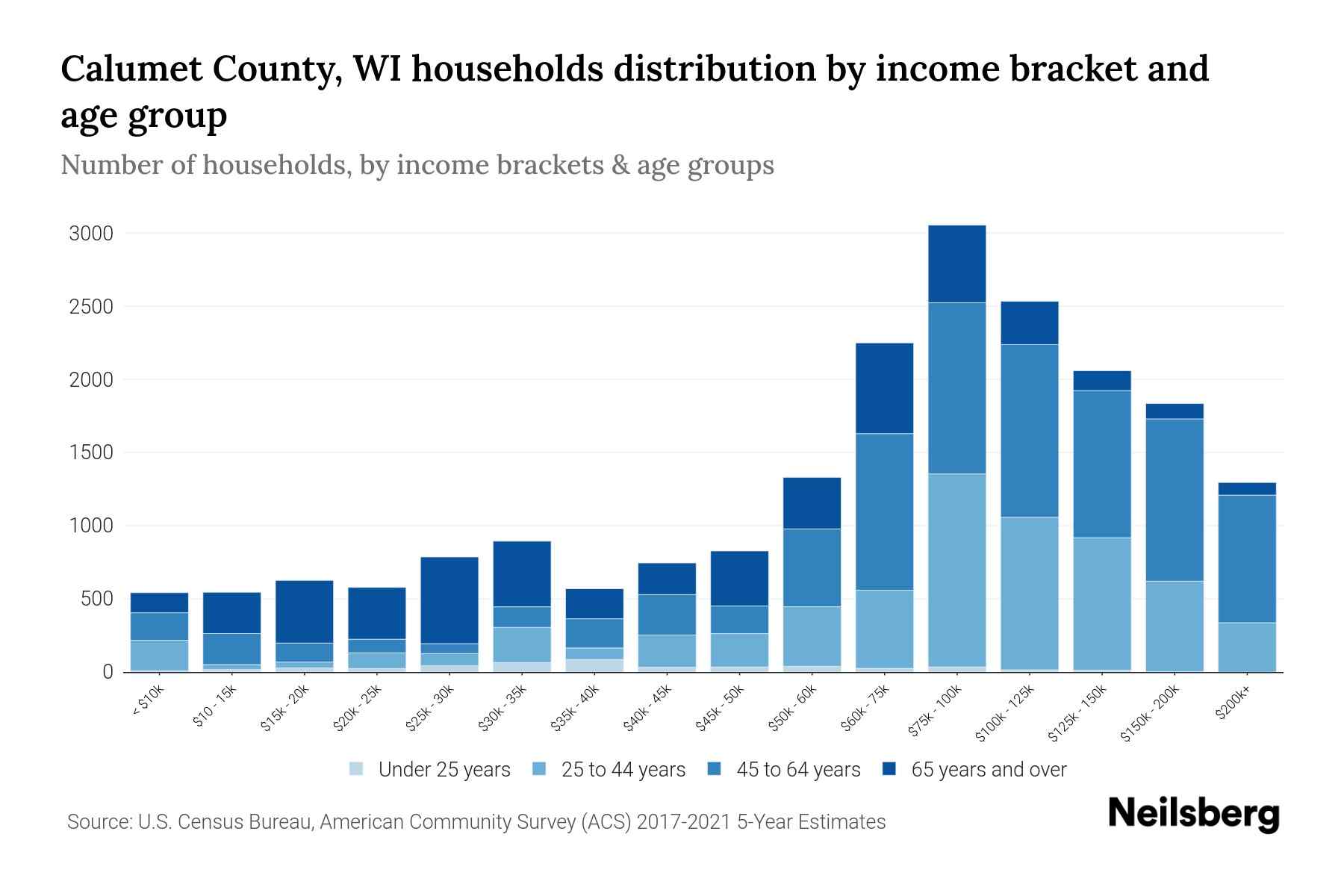 Calumet County, WI Median Household By Age 2023 Neilsberg