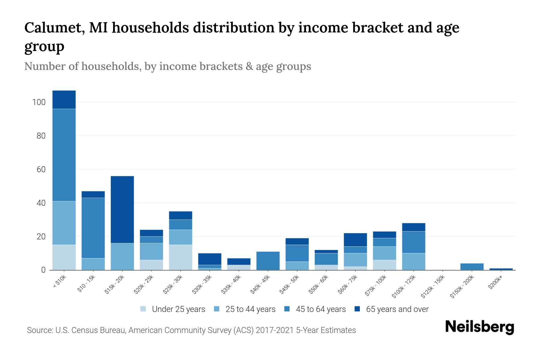 Calumet, MI Median Household By Age 2024 Update Neilsberg
