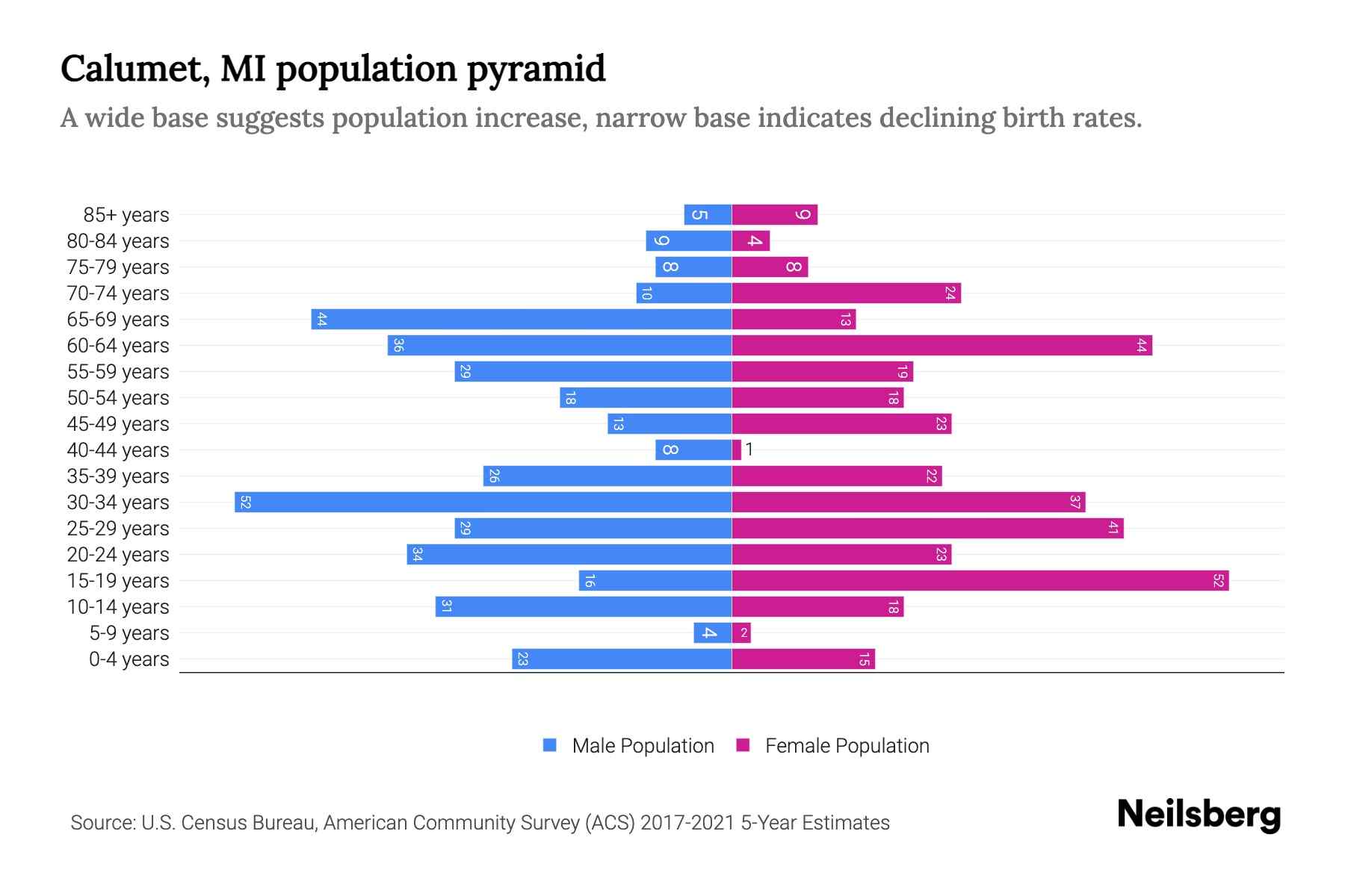 Calumet, MI Population by Age 2023 Calumet, MI Age Demographics