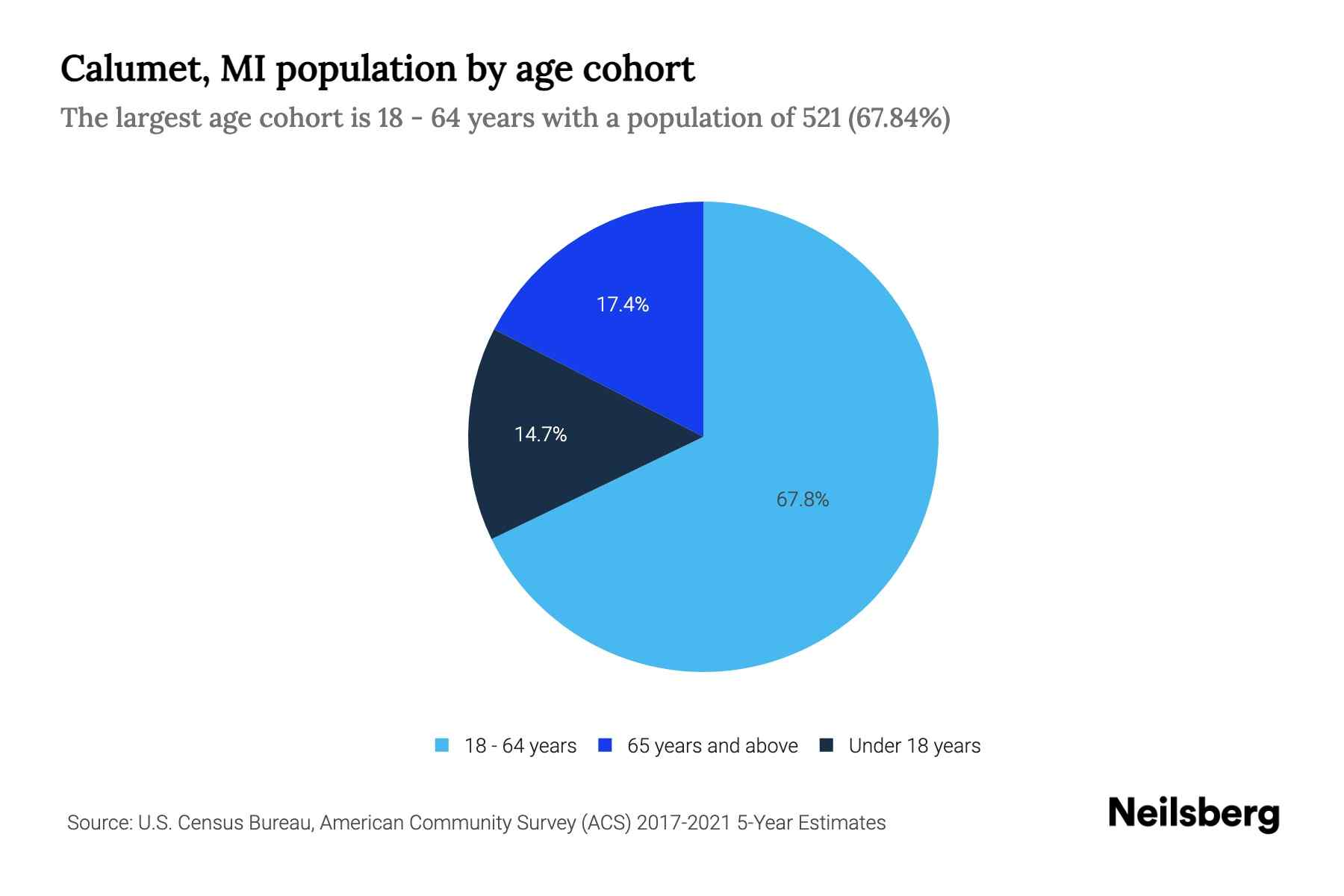 Calumet, MI Population by Age 2023 Calumet, MI Age Demographics Neilsberg
