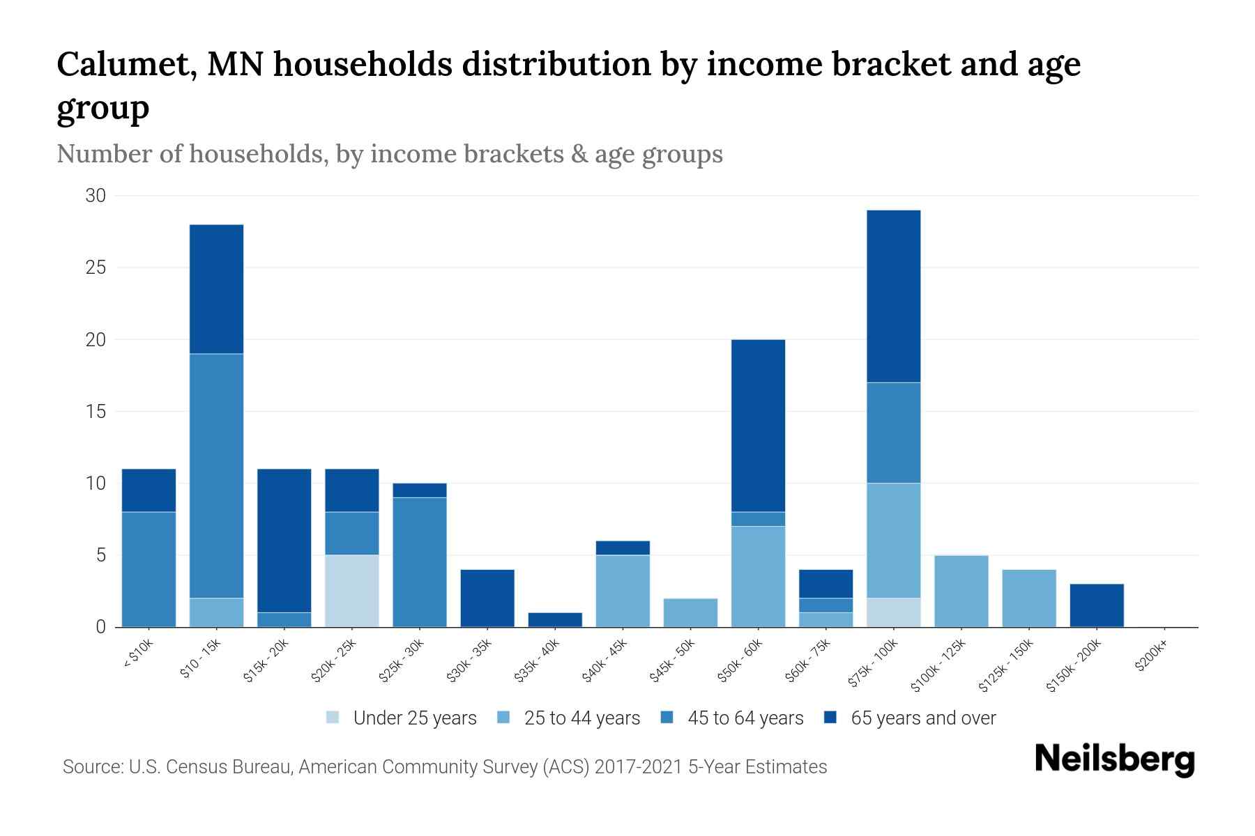 Calumet, MN Median Household By Age 2024 Update Neilsberg