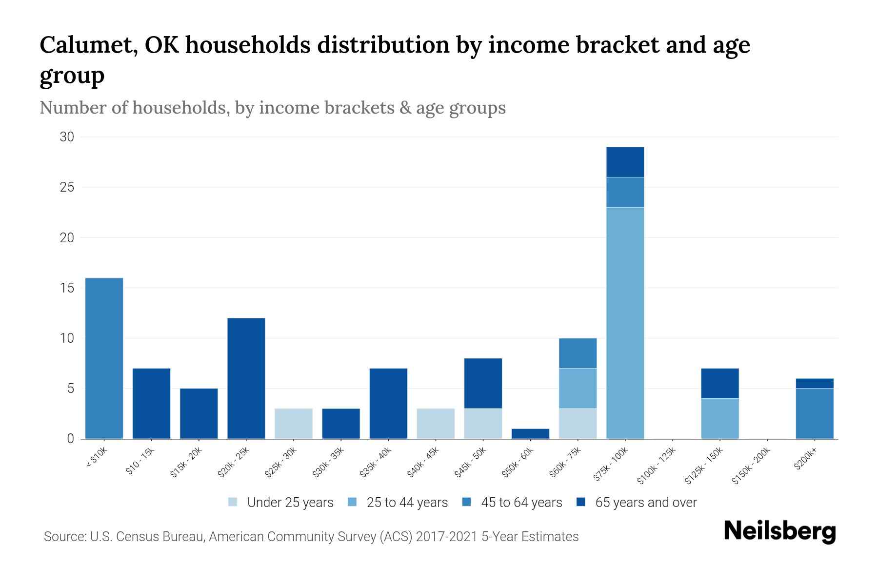 Calumet, OK Median Household By Age 2023 Neilsberg