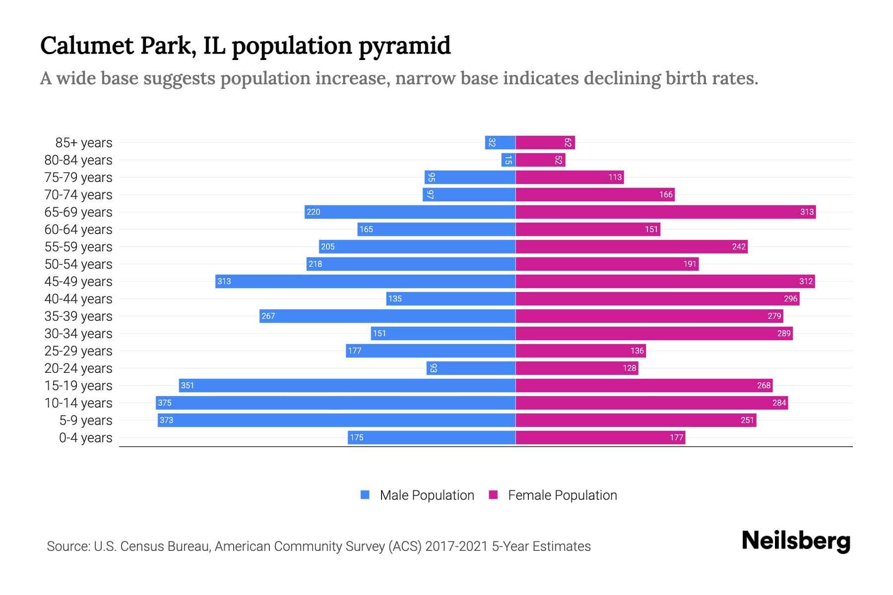 Calumet Park, IL Population by Age 2023 Calumet Park, IL Age
