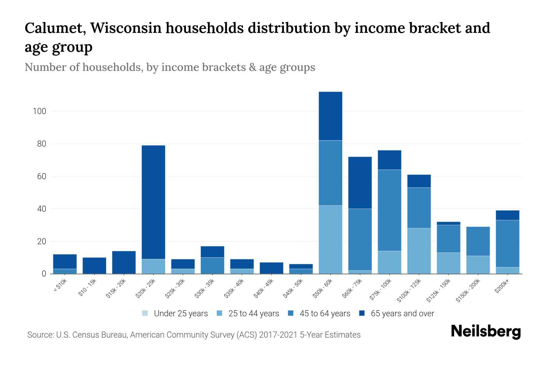 Calumet, Wisconsin Median Household By Age 2024 Update Neilsberg