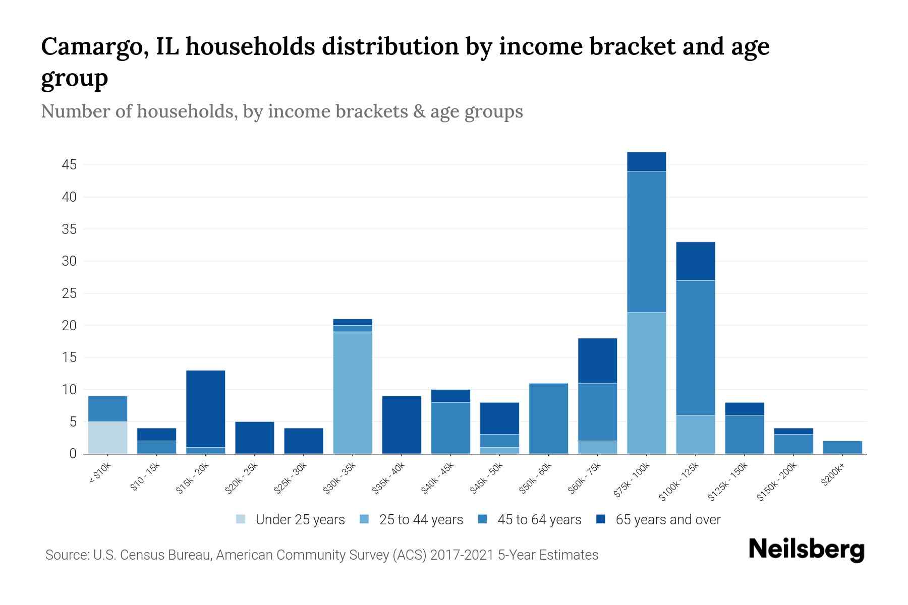 Camargo, IL Median Household By Age 2024 Update Neilsberg