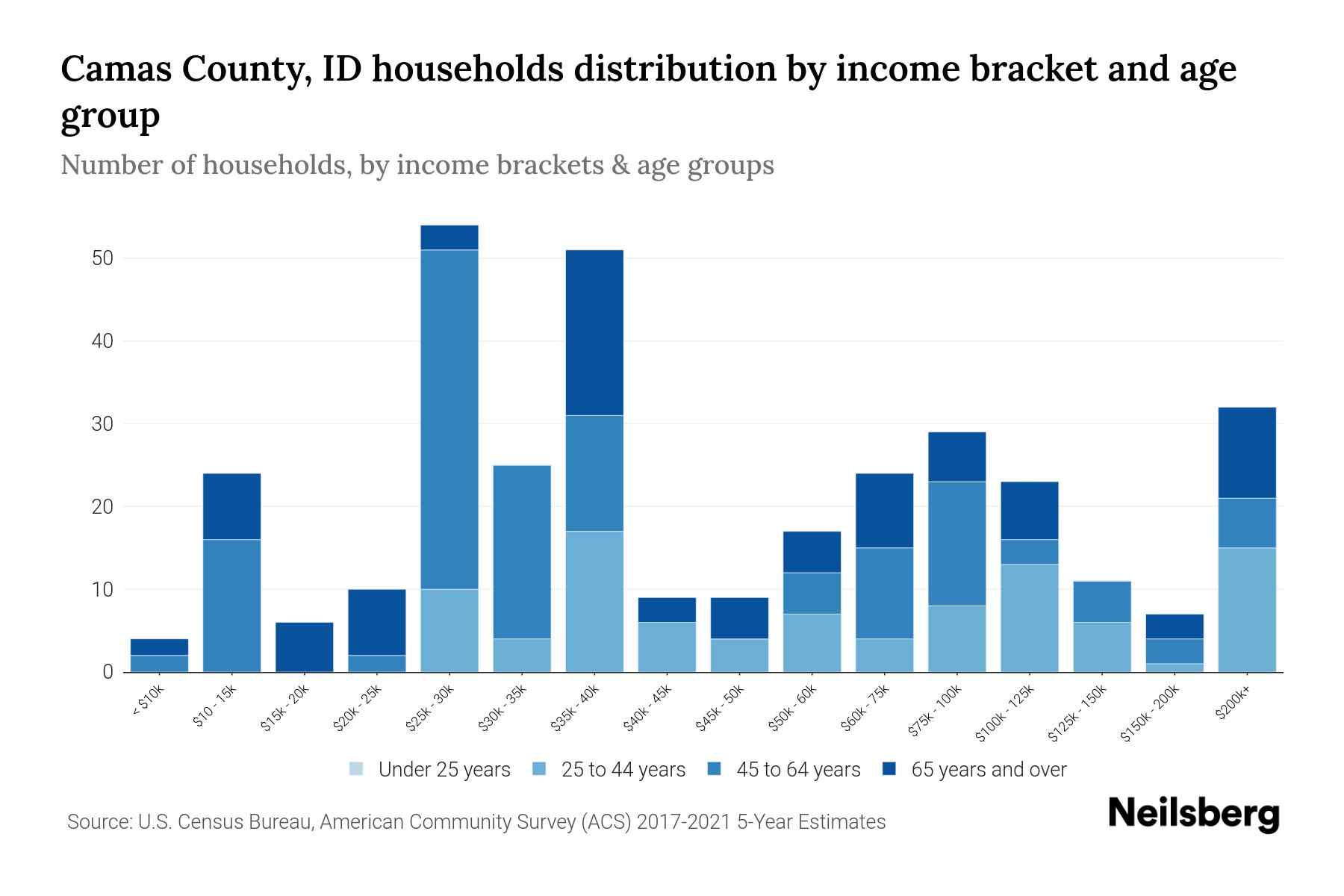 Camas County, ID Median Household By Age 2024 Update Neilsberg
