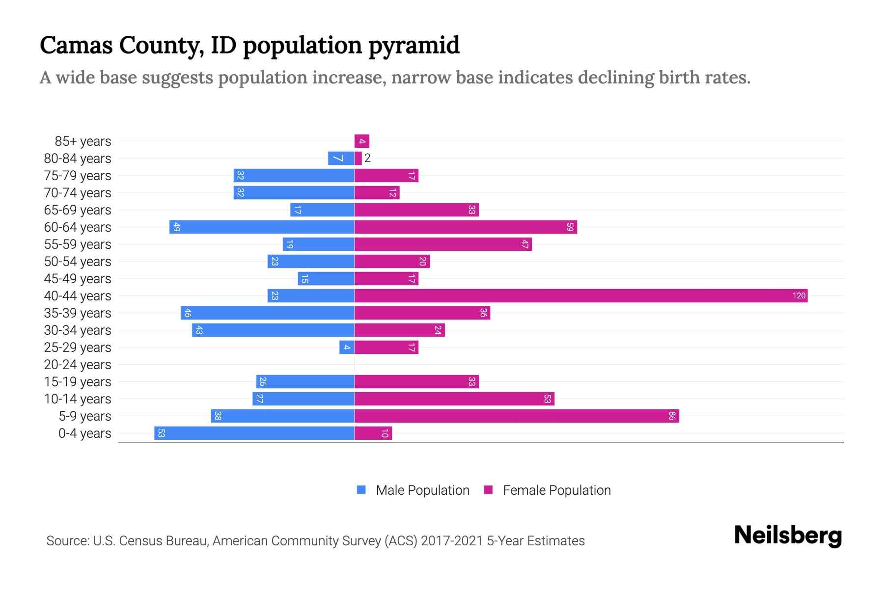 Camas County, ID Population by Age 2023 Camas County, ID Age