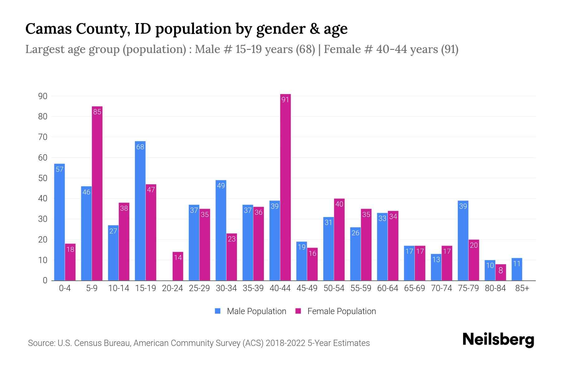 Camas County, ID Population by Gender 2024 Update Neilsberg