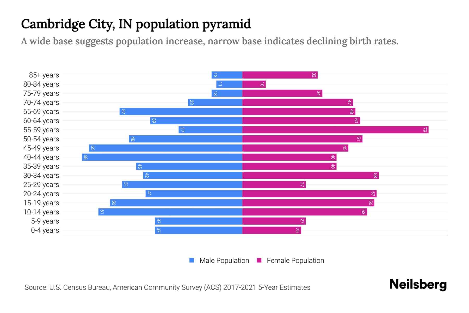 Cambridge City, IN Population by Age 2023 Cambridge City, IN Age