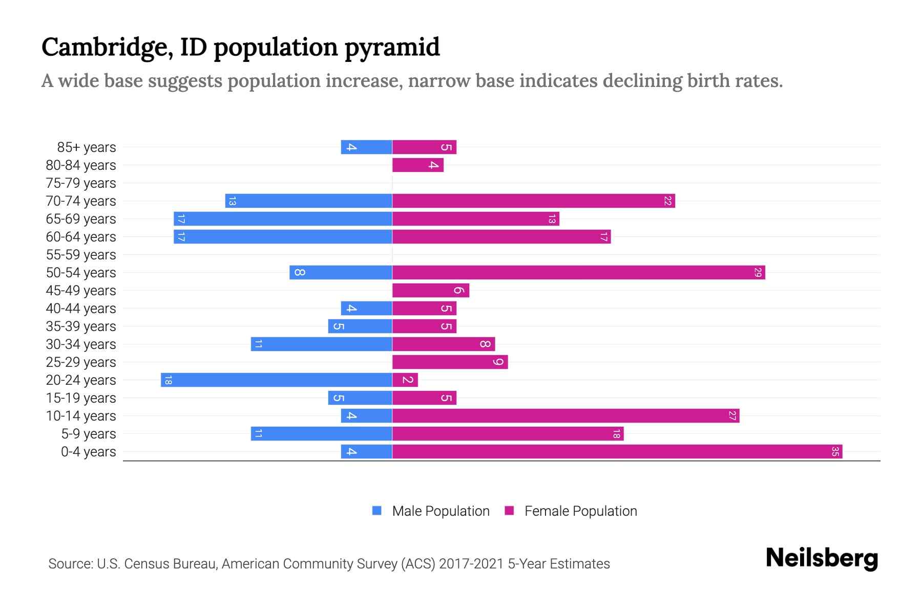 Cambridge, ID Population by Age 2023 Cambridge, ID Age Demographics