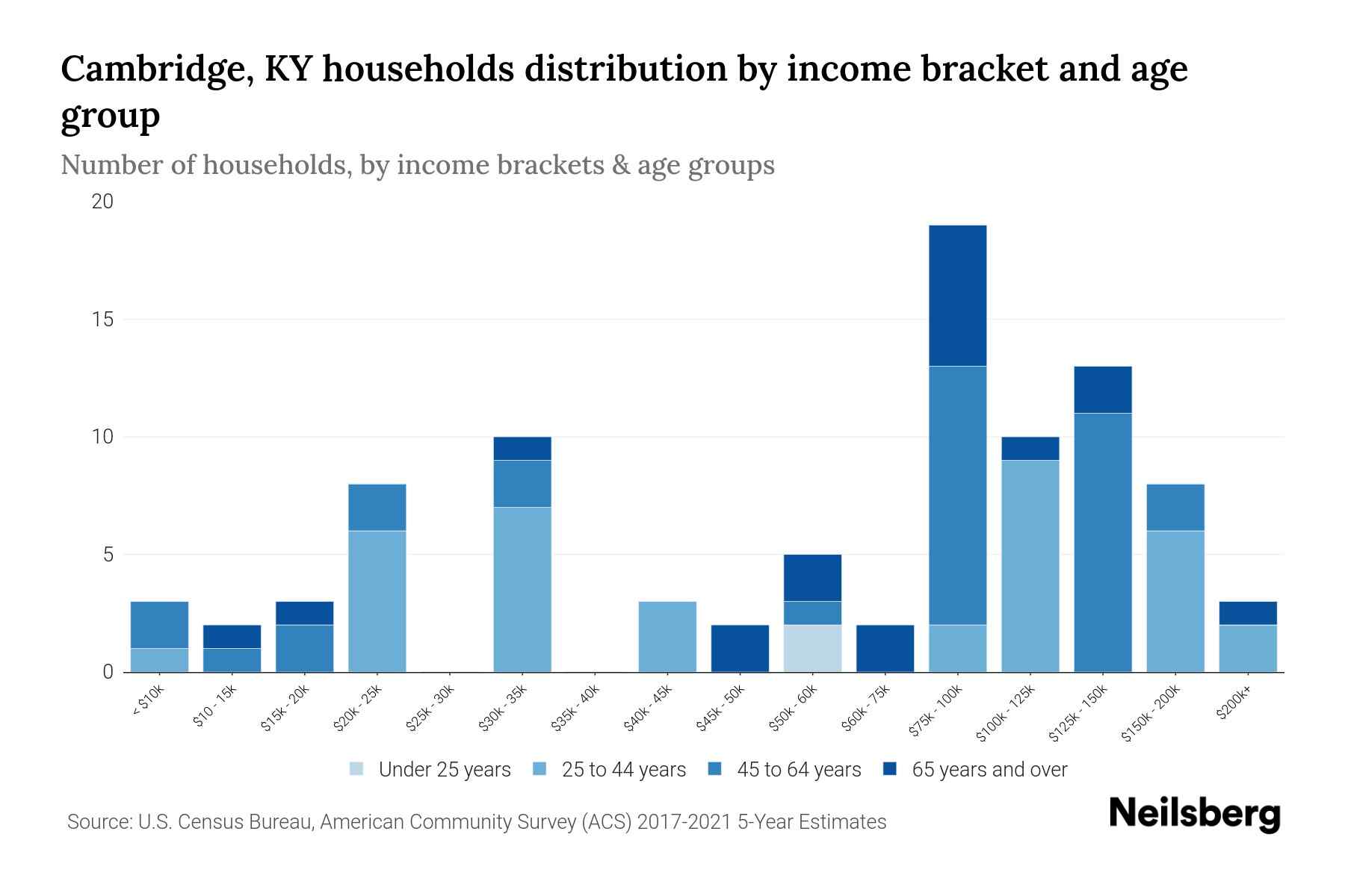 Cambridge, KY Median Household By Age 2024 Update Neilsberg