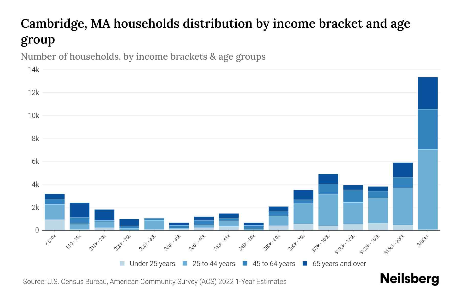 Cambridge, MA Median Household By Age 2023 Neilsberg