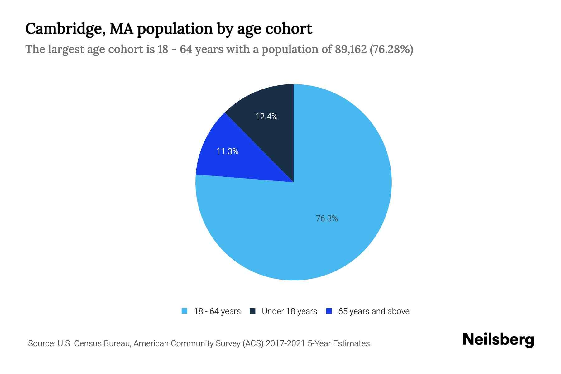 Cambridge, MA Population by Age 2023 Cambridge, MA Age Demographics