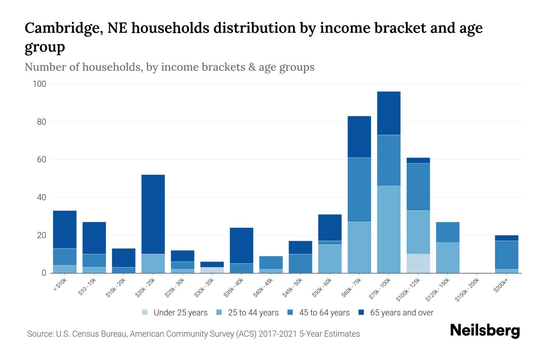 Cambridge, NE Median Household By Age 2023 Neilsberg