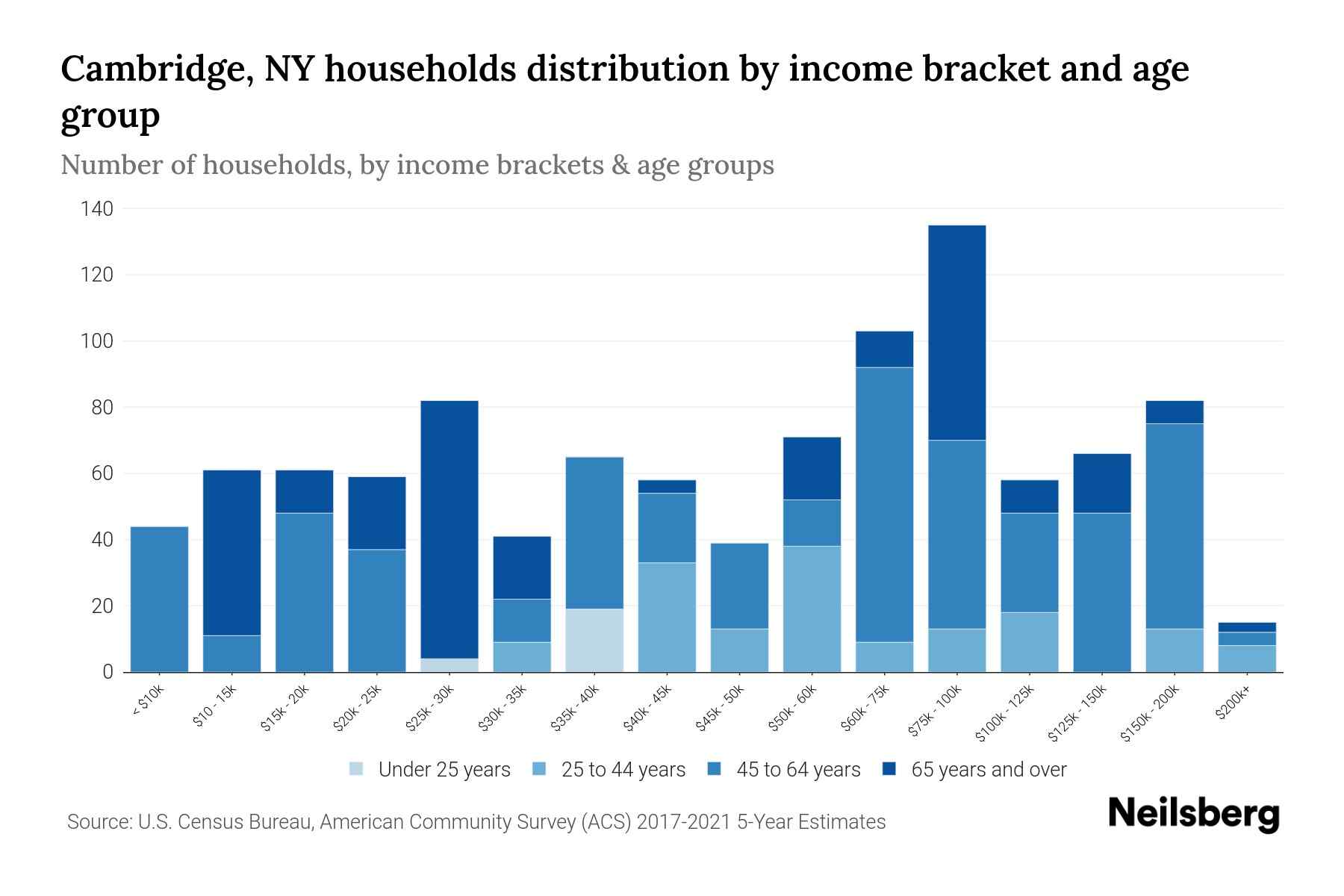 Cambridge, NY Median Household By Age 2024 Update Neilsberg