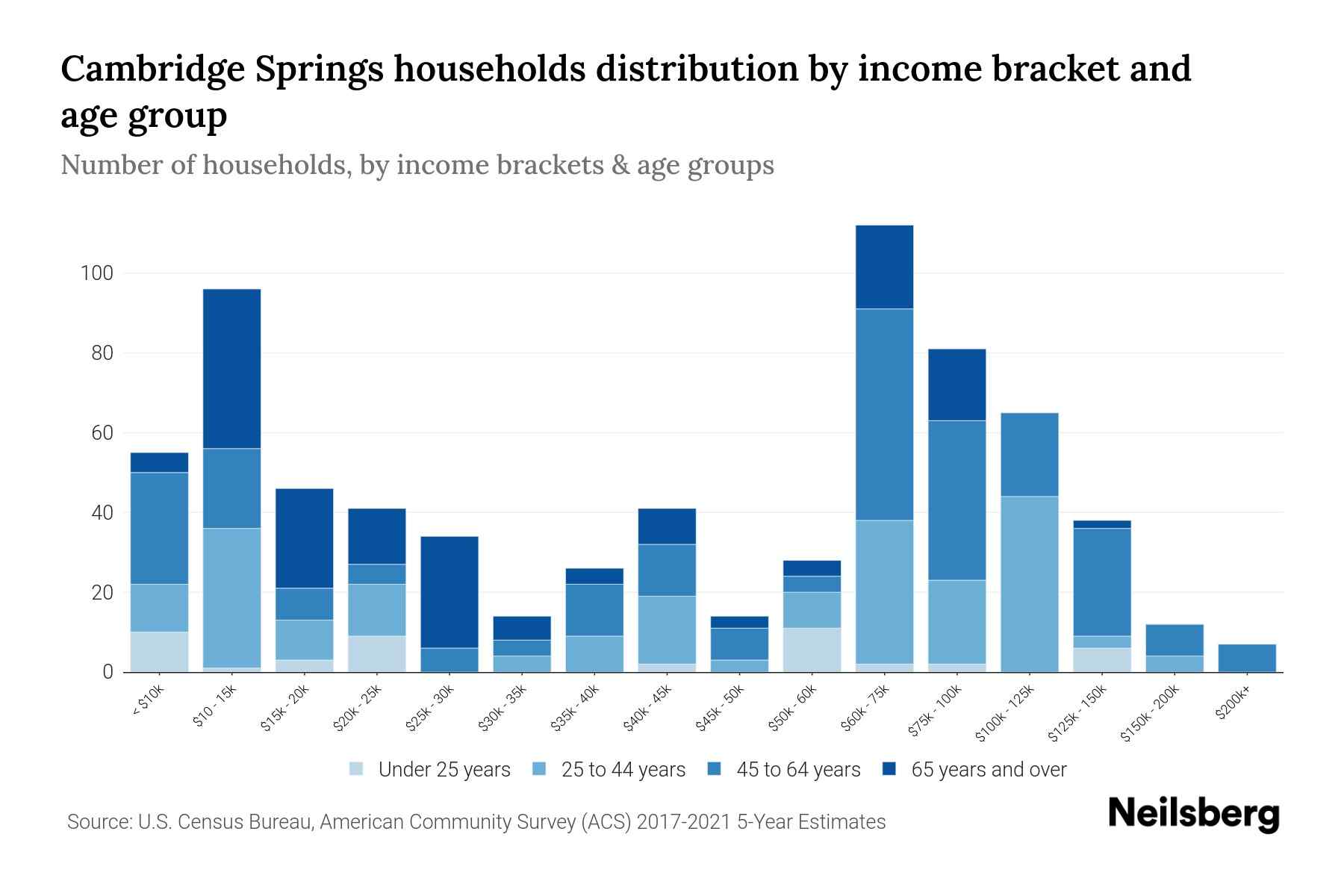 Cambridge Springs, PA Median Household By Age 2024 Update
