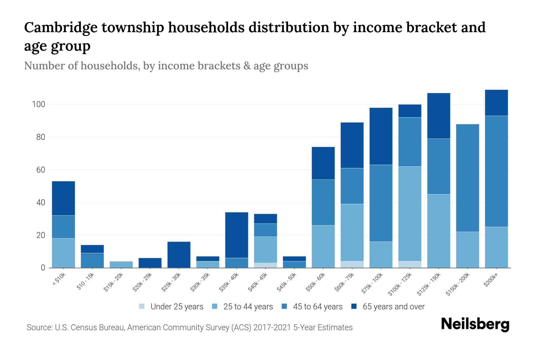Cambridge Township, Minnesota Median Household By Age 2024