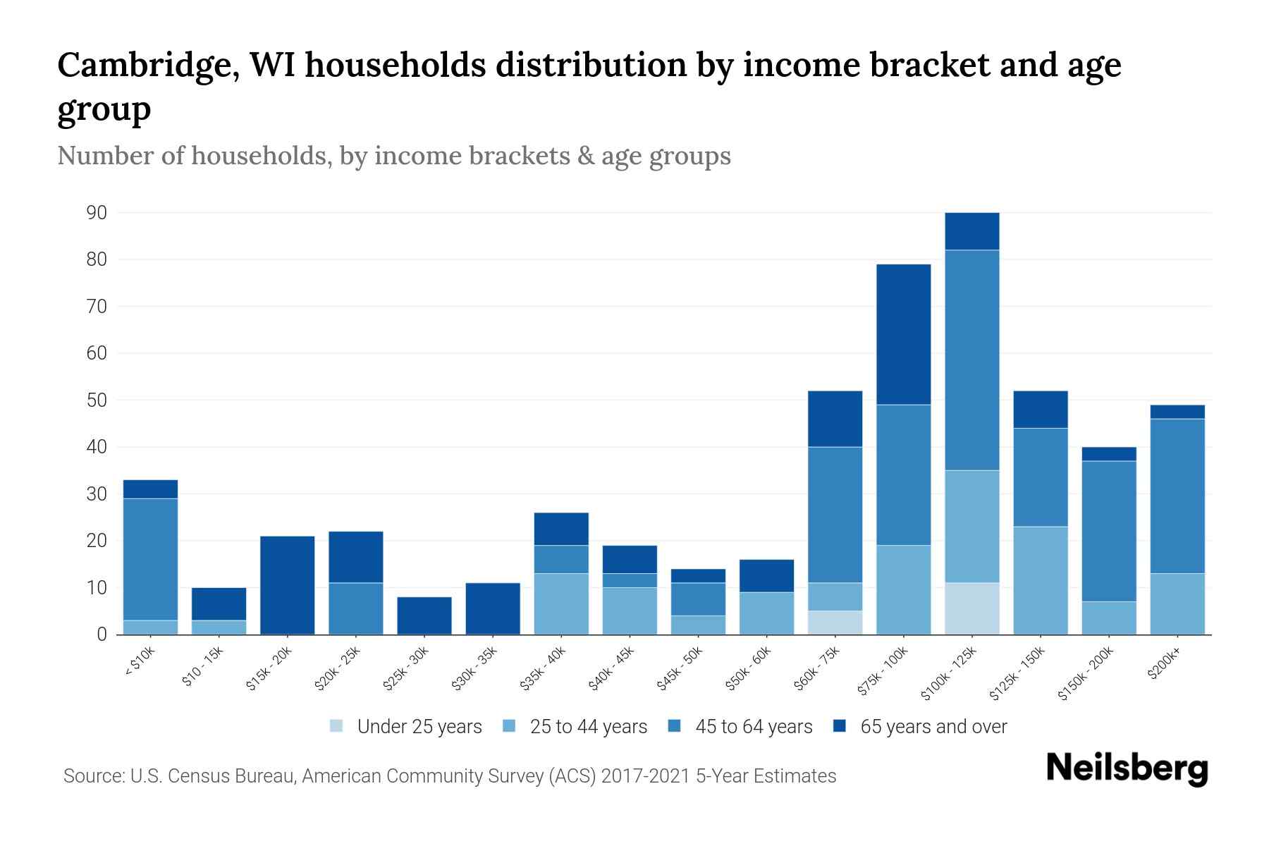 Cambridge, WI Median Household By Age 2024 Update Neilsberg
